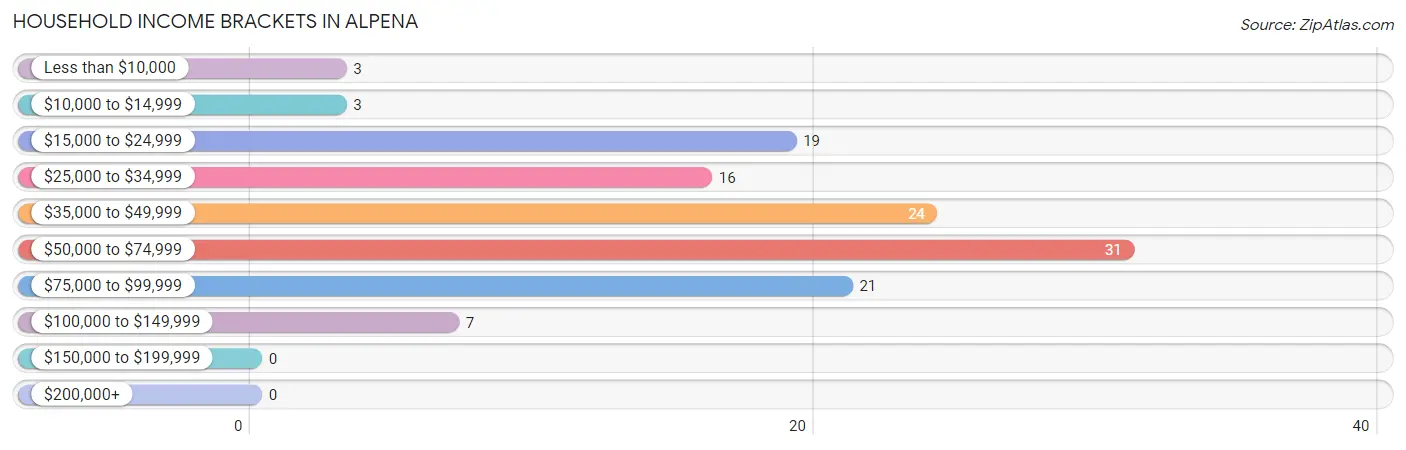 Household Income Brackets in Alpena