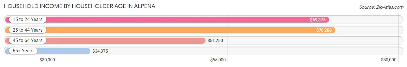 Household Income by Householder Age in Alpena