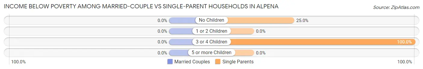 Income Below Poverty Among Married-Couple vs Single-Parent Households in Alpena