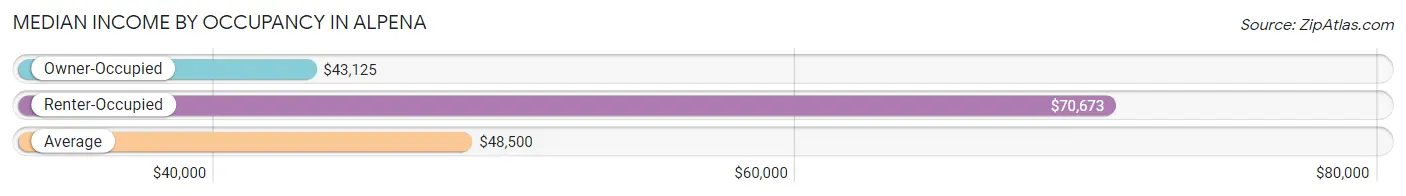 Median Income by Occupancy in Alpena