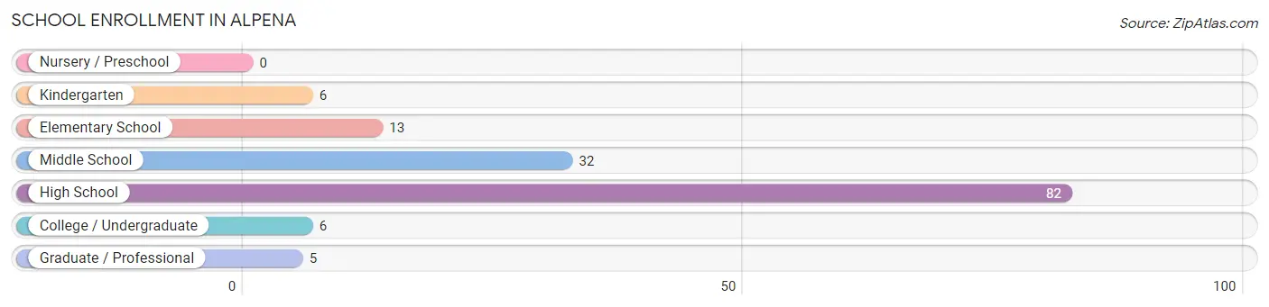 School Enrollment in Alpena