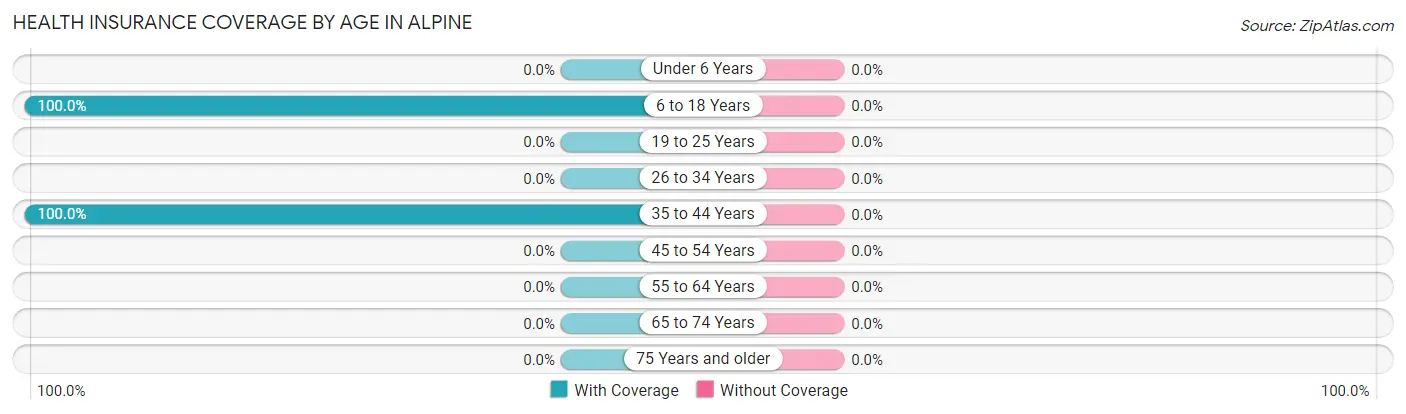 Health Insurance Coverage by Age in Alpine
