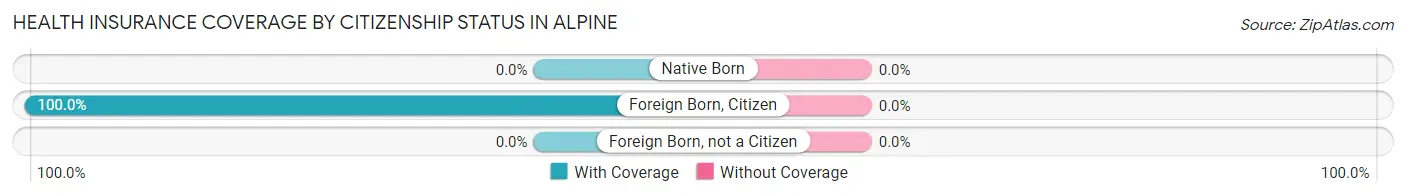 Health Insurance Coverage by Citizenship Status in Alpine