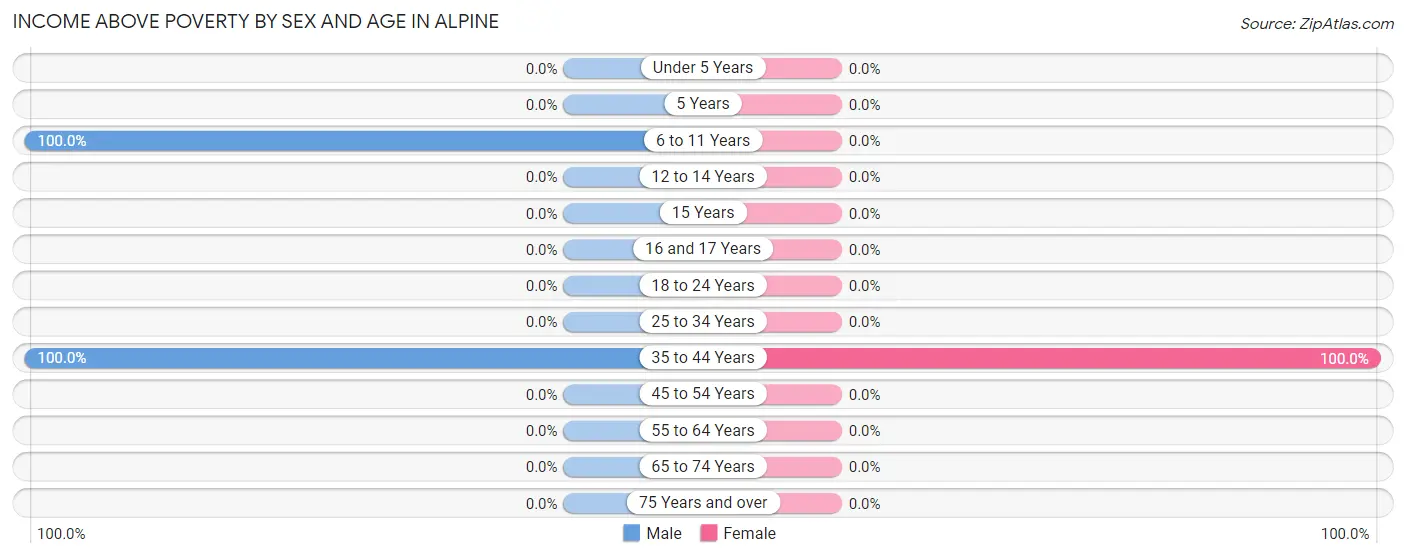 Income Above Poverty by Sex and Age in Alpine