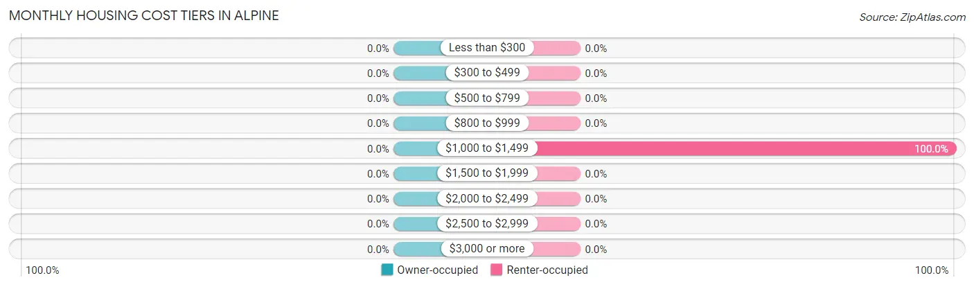 Monthly Housing Cost Tiers in Alpine