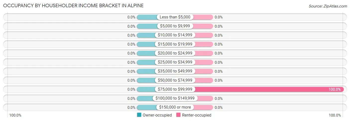 Occupancy by Householder Income Bracket in Alpine