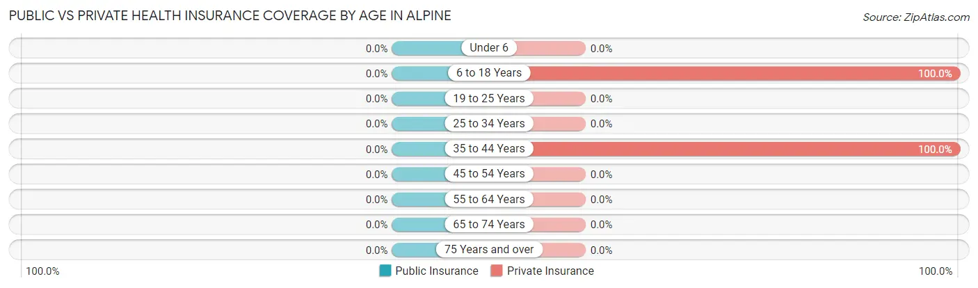 Public vs Private Health Insurance Coverage by Age in Alpine