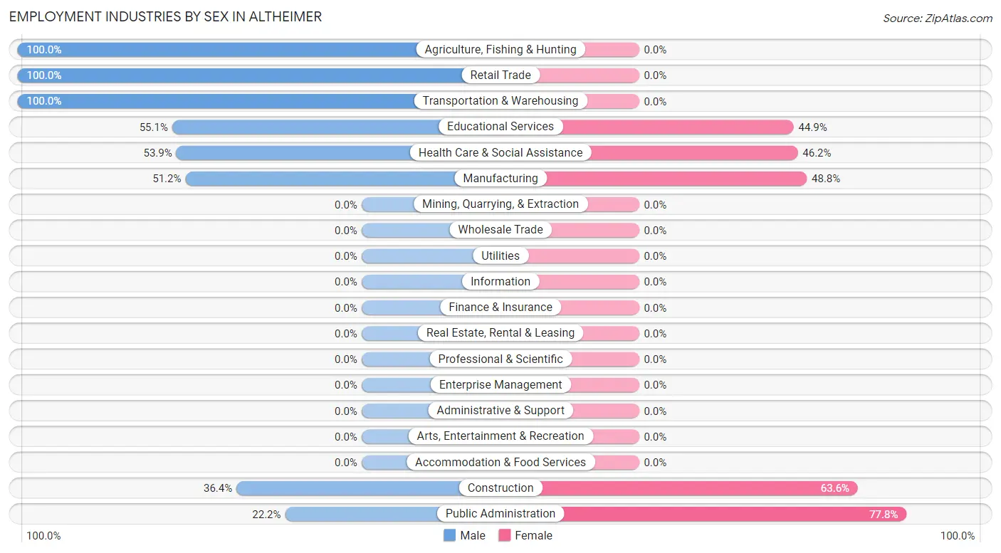 Employment Industries by Sex in Altheimer