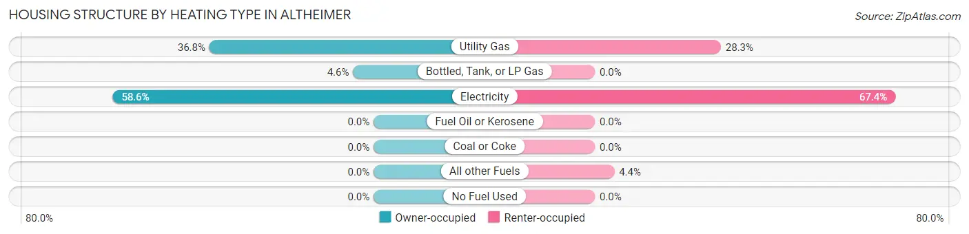 Housing Structure by Heating Type in Altheimer