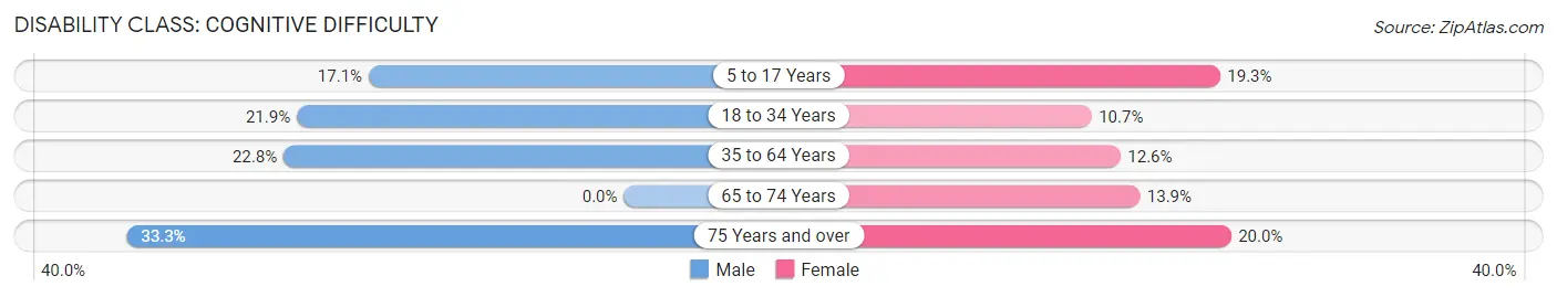 Disability in Amity: <span>Cognitive Difficulty</span>