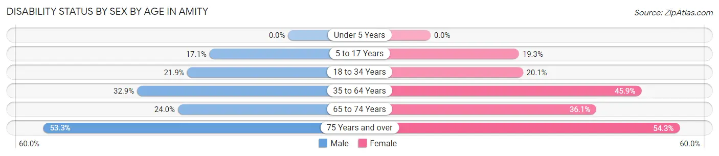 Disability Status by Sex by Age in Amity