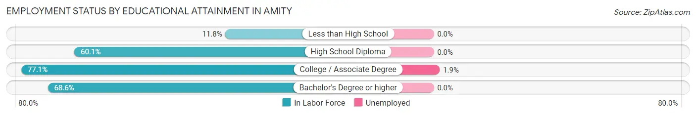 Employment Status by Educational Attainment in Amity
