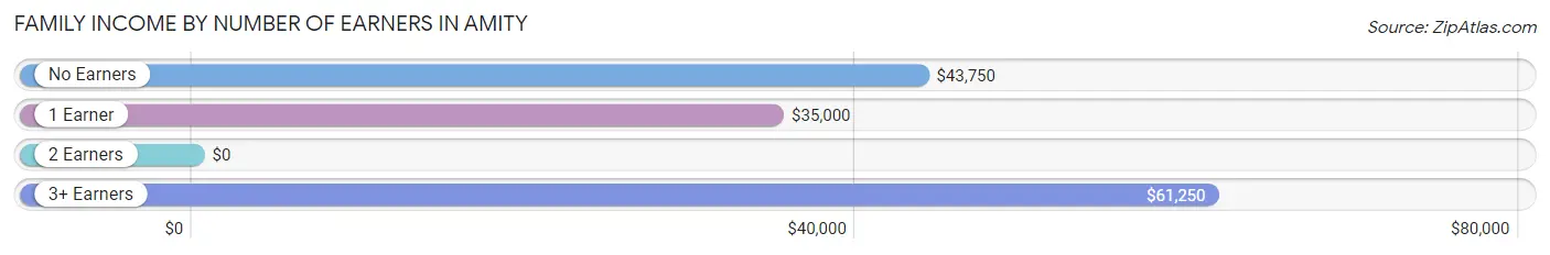 Family Income by Number of Earners in Amity