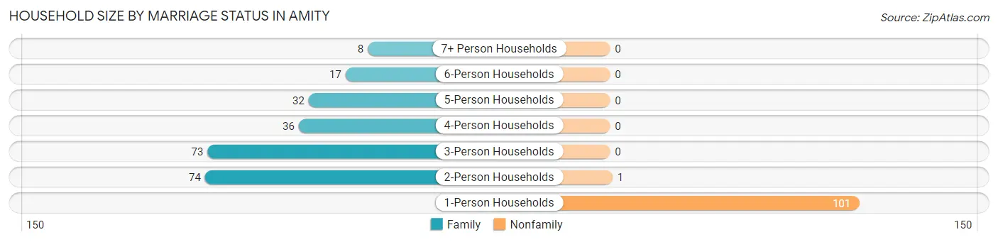 Household Size by Marriage Status in Amity