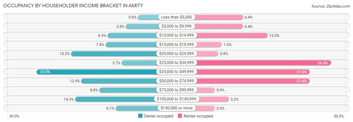 Occupancy by Householder Income Bracket in Amity