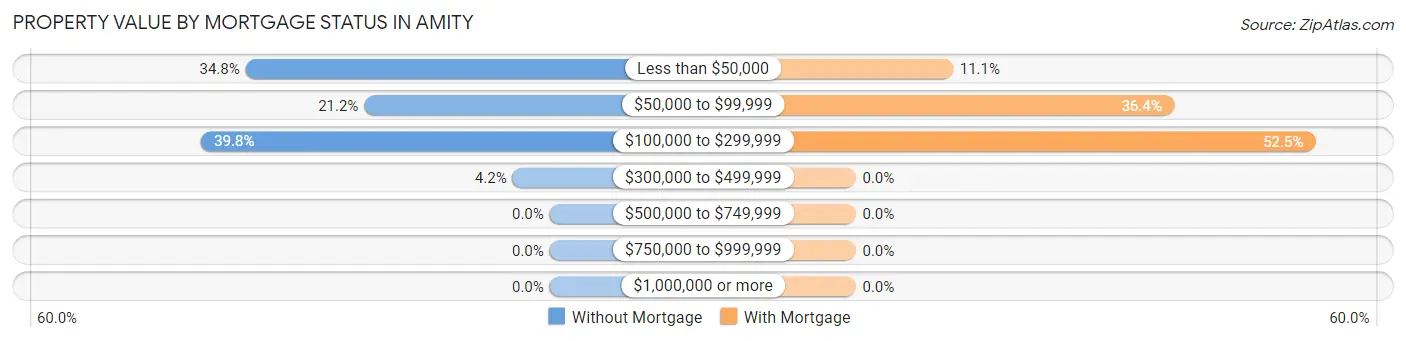 Property Value by Mortgage Status in Amity