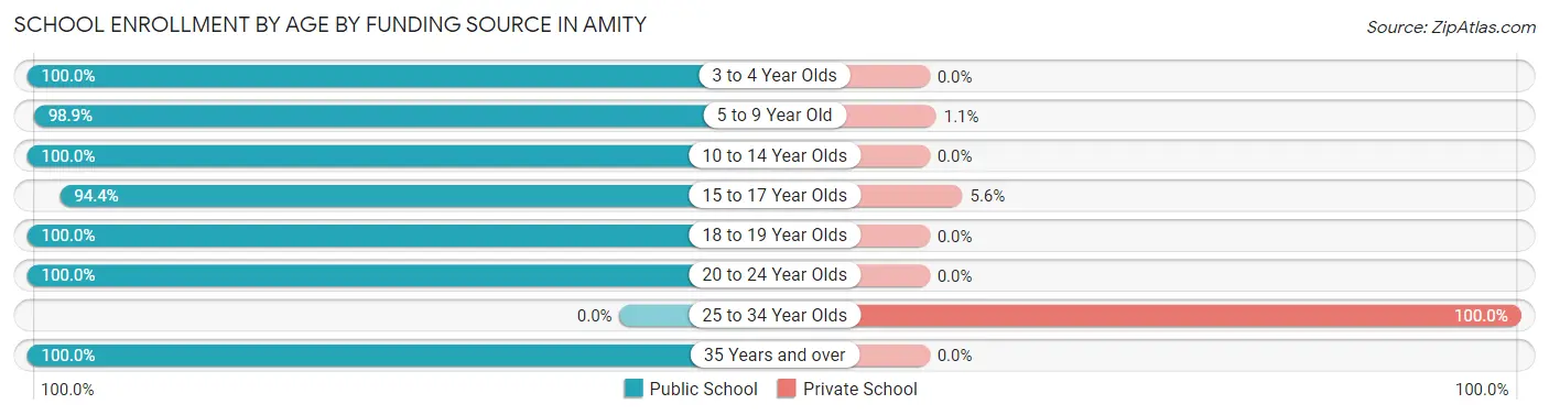 School Enrollment by Age by Funding Source in Amity
