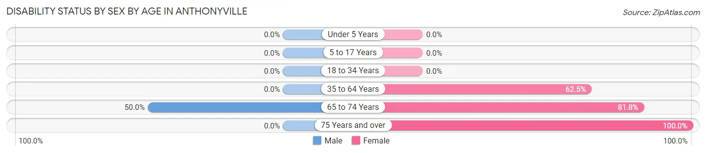 Disability Status by Sex by Age in Anthonyville