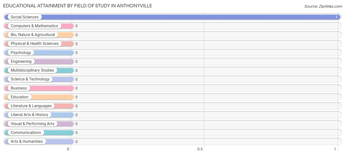 Educational Attainment by Field of Study in Anthonyville