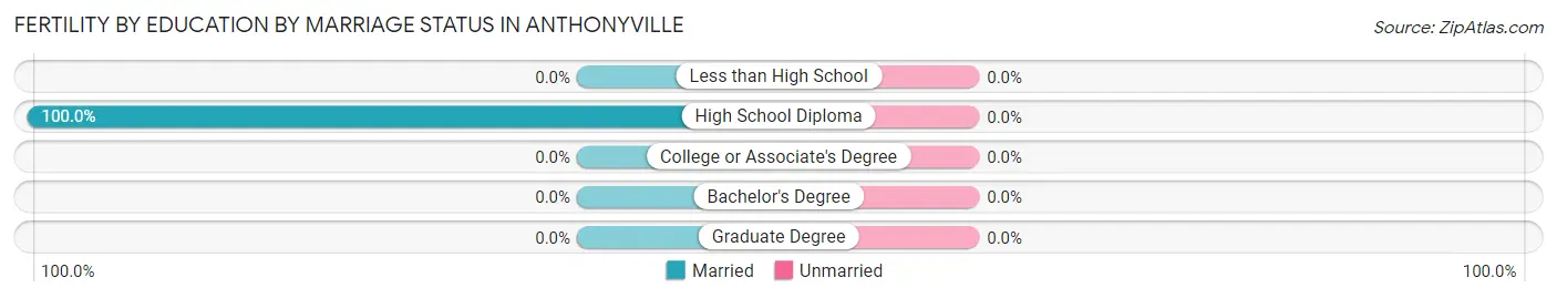 Female Fertility by Education by Marriage Status in Anthonyville