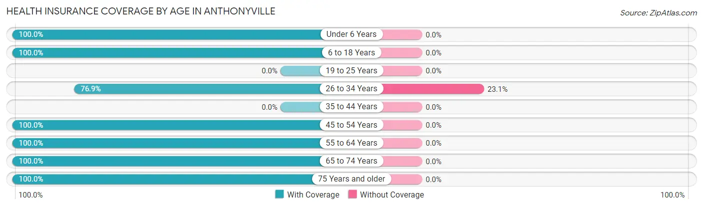 Health Insurance Coverage by Age in Anthonyville