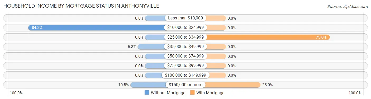 Household Income by Mortgage Status in Anthonyville
