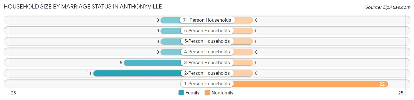 Household Size by Marriage Status in Anthonyville