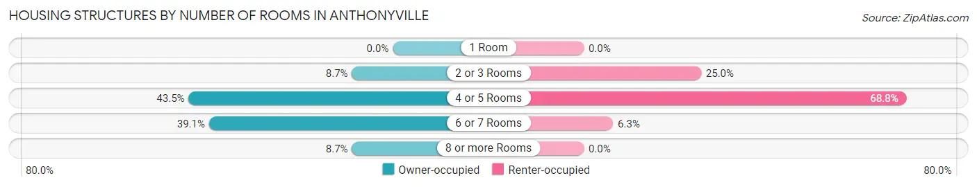 Housing Structures by Number of Rooms in Anthonyville