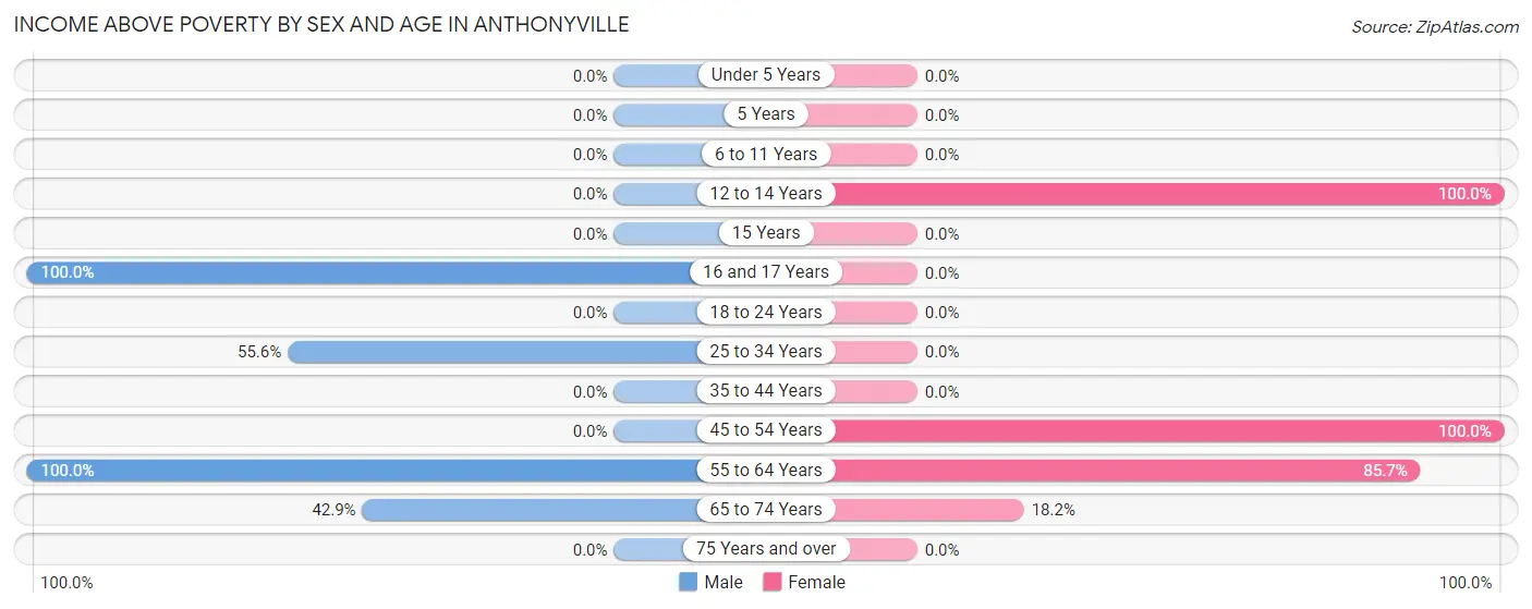 Income Above Poverty by Sex and Age in Anthonyville
