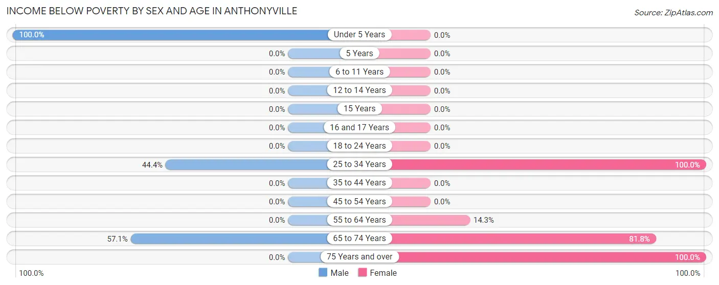 Income Below Poverty by Sex and Age in Anthonyville