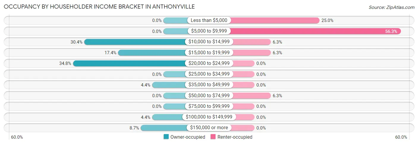 Occupancy by Householder Income Bracket in Anthonyville