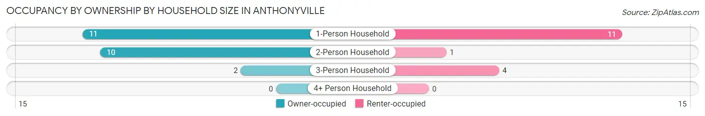 Occupancy by Ownership by Household Size in Anthonyville