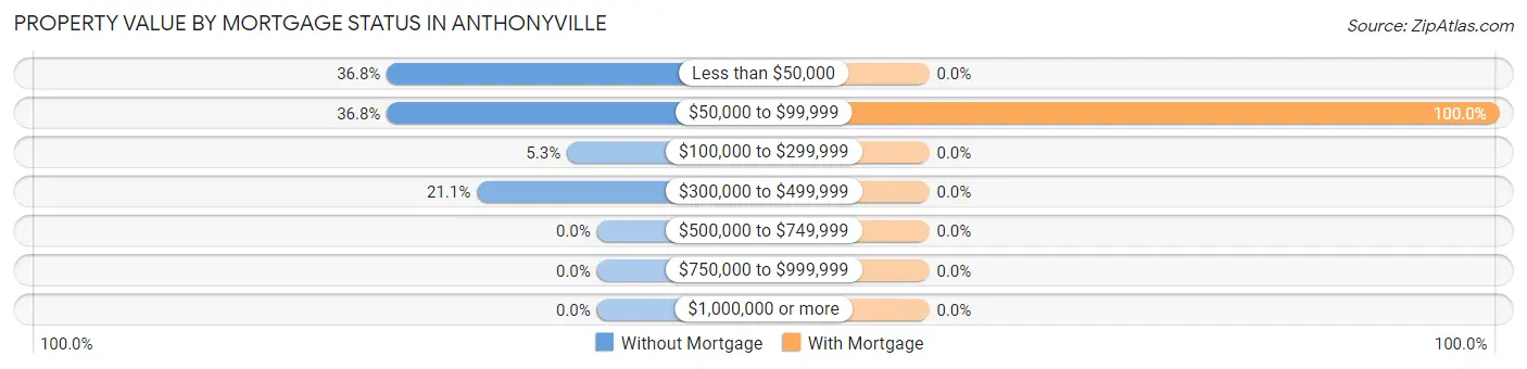 Property Value by Mortgage Status in Anthonyville