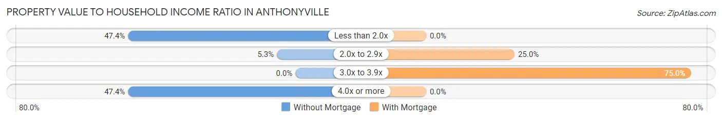 Property Value to Household Income Ratio in Anthonyville