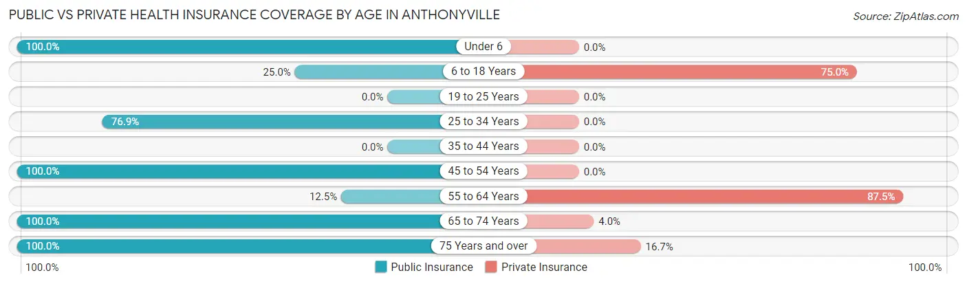 Public vs Private Health Insurance Coverage by Age in Anthonyville