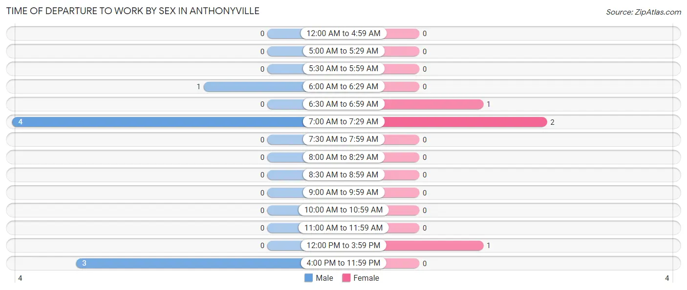 Time of Departure to Work by Sex in Anthonyville
