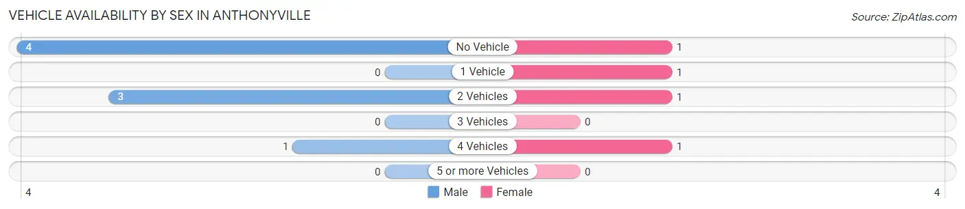 Vehicle Availability by Sex in Anthonyville