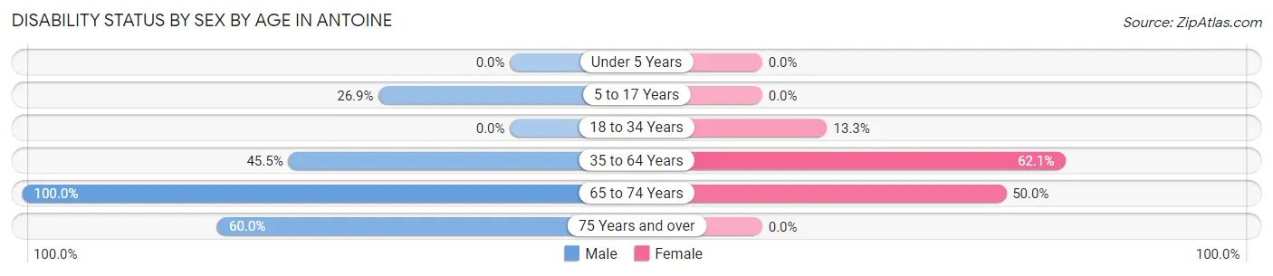 Disability Status by Sex by Age in Antoine