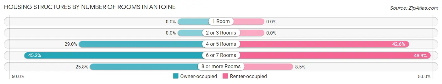 Housing Structures by Number of Rooms in Antoine