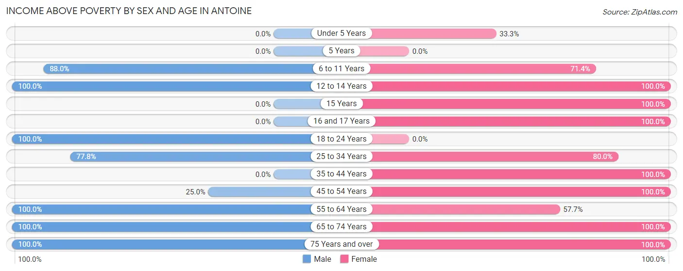 Income Above Poverty by Sex and Age in Antoine