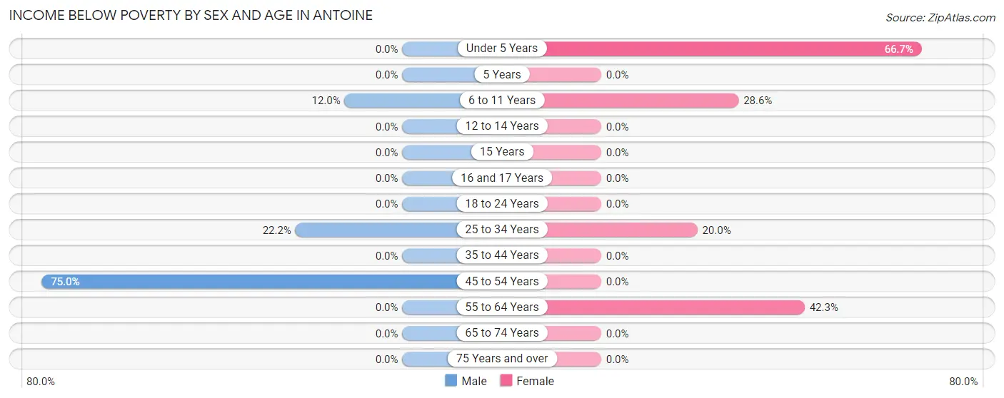 Income Below Poverty by Sex and Age in Antoine