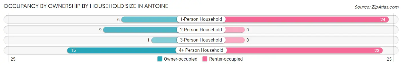Occupancy by Ownership by Household Size in Antoine