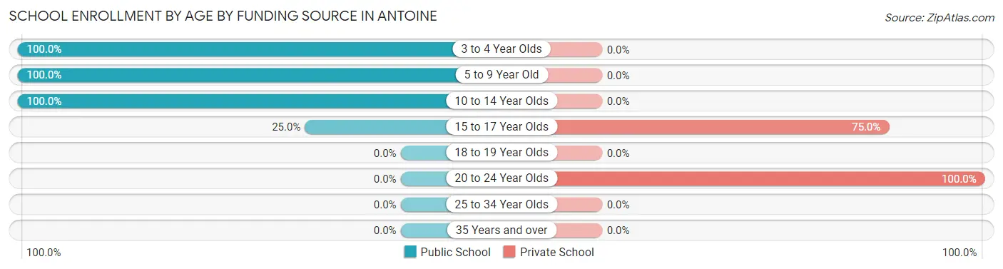 School Enrollment by Age by Funding Source in Antoine