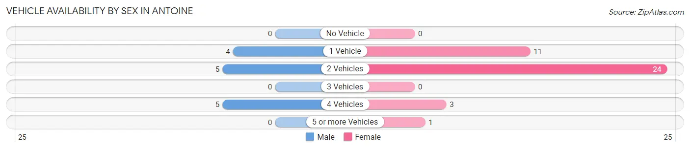 Vehicle Availability by Sex in Antoine