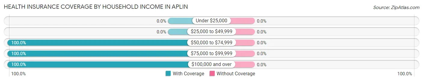 Health Insurance Coverage by Household Income in Aplin