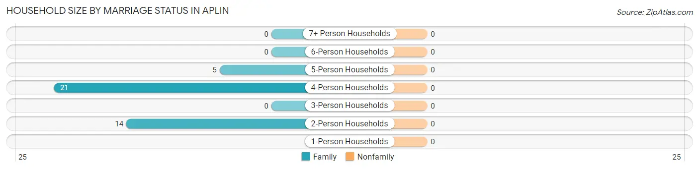 Household Size by Marriage Status in Aplin