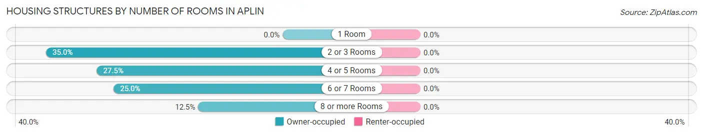 Housing Structures by Number of Rooms in Aplin