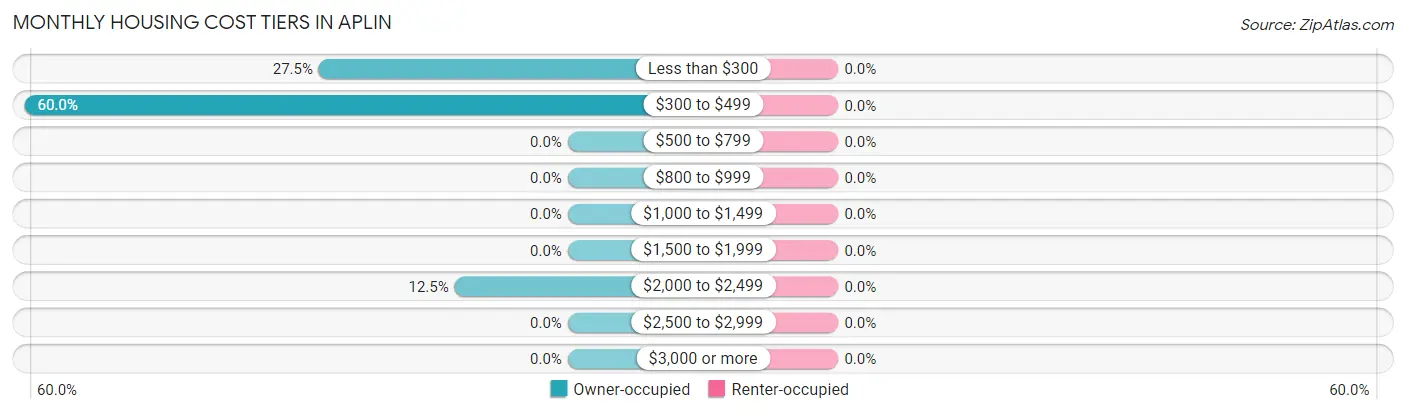 Monthly Housing Cost Tiers in Aplin