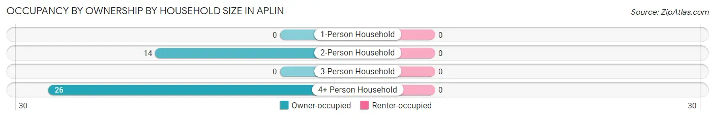Occupancy by Ownership by Household Size in Aplin