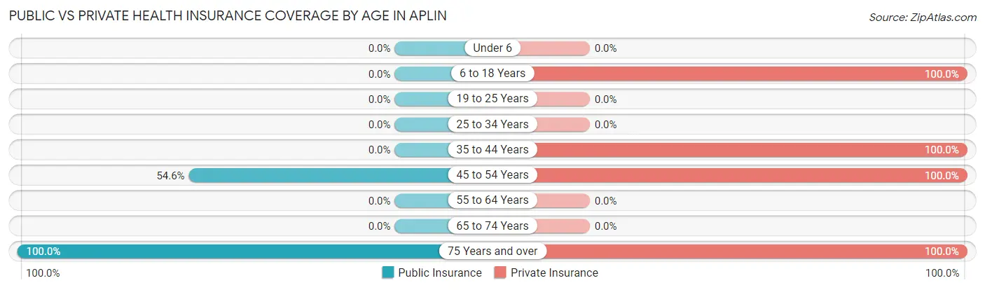 Public vs Private Health Insurance Coverage by Age in Aplin